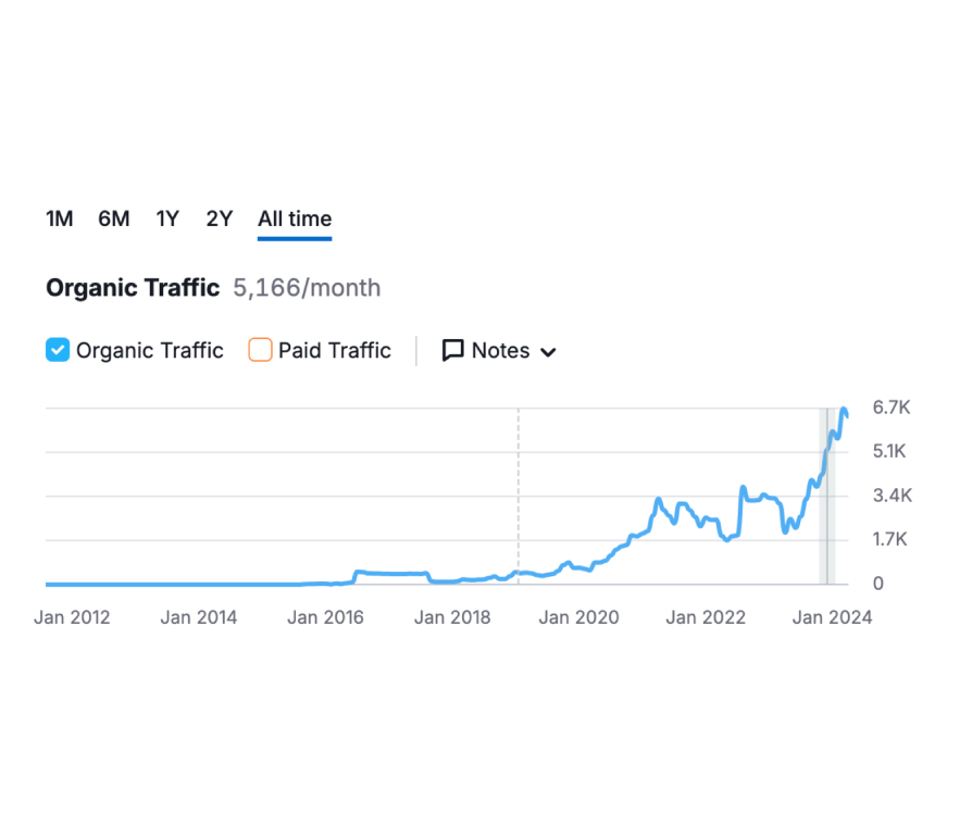 Organic Traffic for Wallace Allan (SEMrush Graph)