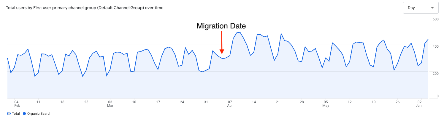 migration date annotation on ga4