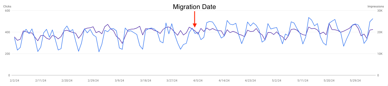 migration date annotation on gsc