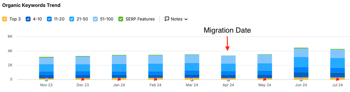 migration date annotation on semrush organic keywords view