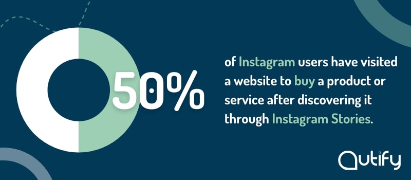 50% of Instagram users have visited a website to buy a product or service after discovering it through Instagram Stories.