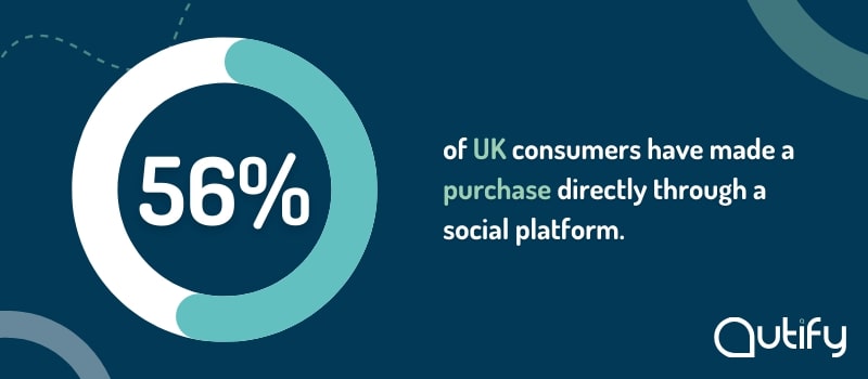 56% of UK consumers have made a purchase directly through a social platform.