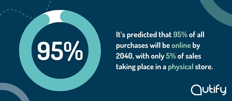 It's predicted that 95% of all purchases will be online by 2024, with only 5% of sales taking place in a physical store.