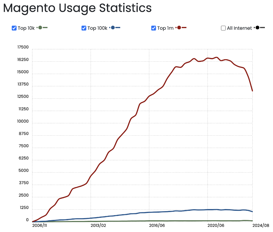 Magento usage statistics