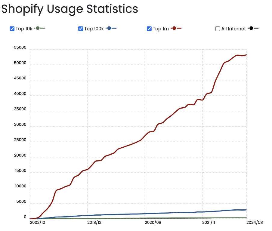 Shopify usage statistics