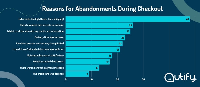 Bar graph with reasons for abandonments during checkout on e-commerce websites