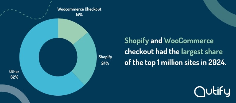 Share of checkout events by ecommerce platforms - pie chart