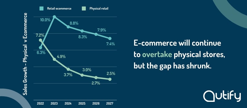 Ecommerce vs in store retail sales growth from 2022 to 2027.