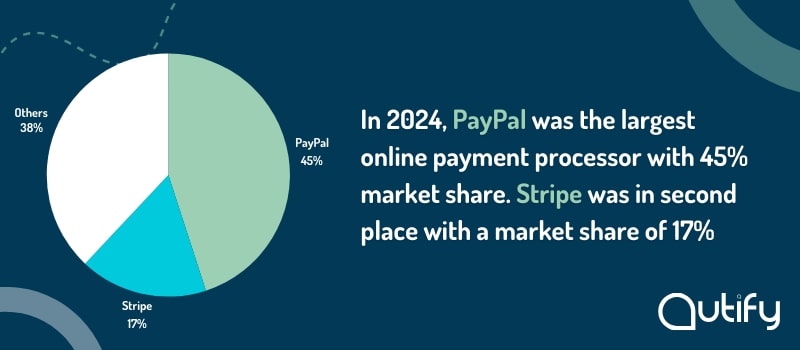 In 2024, PayPal was the largest online payment processor with 45% market share. Stripe was in second place with a market share of 17%.