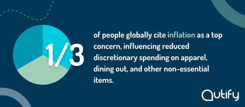 1/3 of people globally cite inflation as a top concern, influencing reduced discretionary spending on apparel, dining out, and other not-essential items.