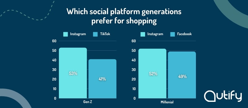 Social platform preference by generation - bar chart