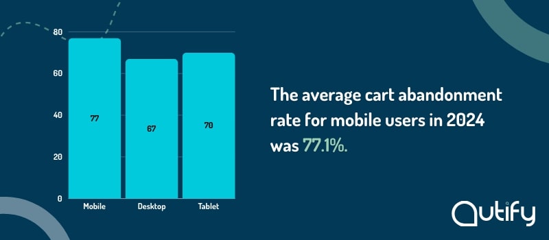 The average cart abandonment rate for mobile users in 2024 was 77.1%