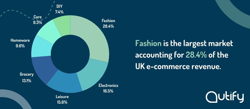 Pie chart showing the percentage e-commerce market share by type of businesses