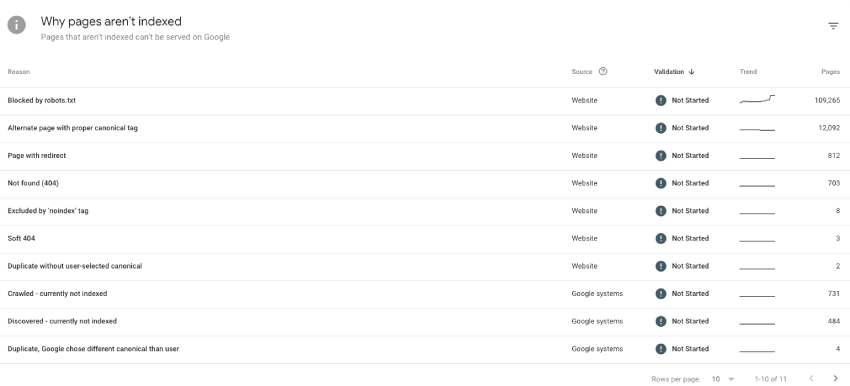 why pages are not indexed in google search console